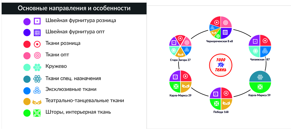 Структура магазинов 1000 и одна ткань